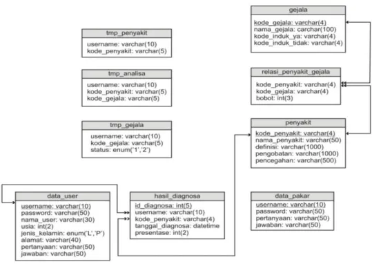 Gambar 3.7 Relasi Antar Tabel 