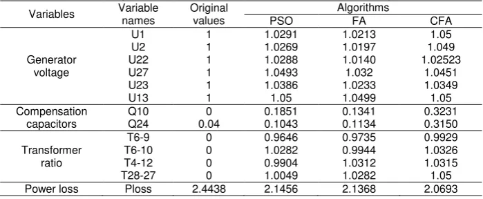 Table 3. Optimization Results of the IEEE 30 Nodes System 