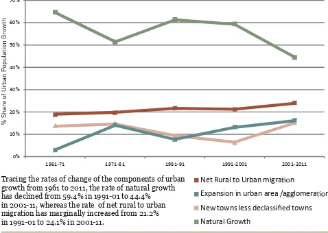 Figure 2.1: Source of increase in urban population (in %)