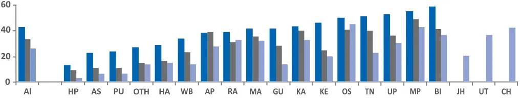 Figure 2.4 Percentage of urban population below poverty line 2011