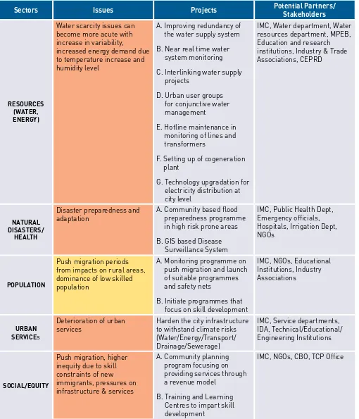 table 3: medium term interventions incorporating CC risks