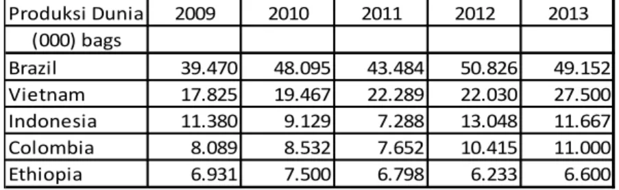 Tabel 1.1 Tabel Produksi Ekspor Kopi 2009-2013 Dari 5 Negara Pengekspor  Kopi Terbesar di Dunia 