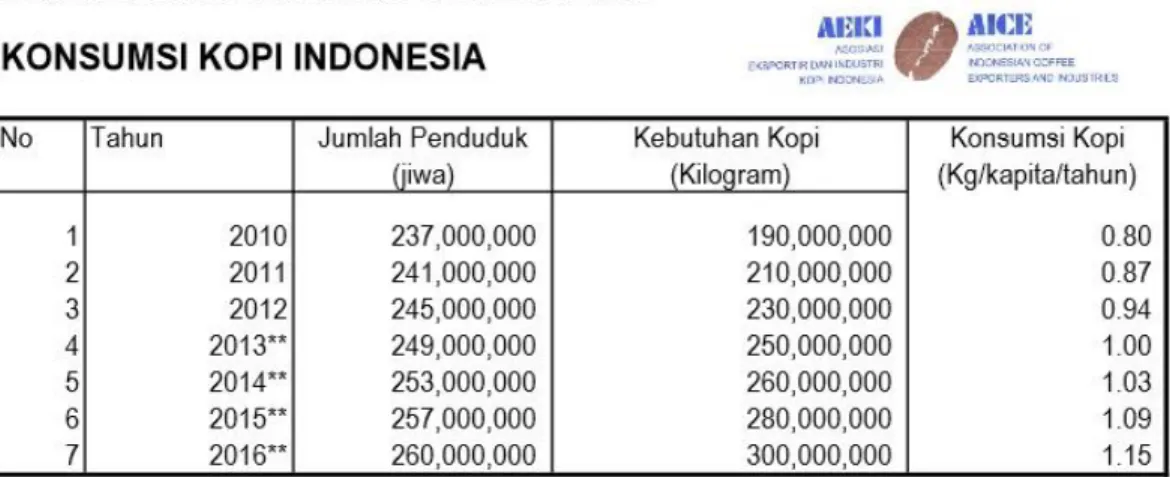Tabel 1.2 Jumlah Konsumsi Perkapita Kopi di Indonesia 