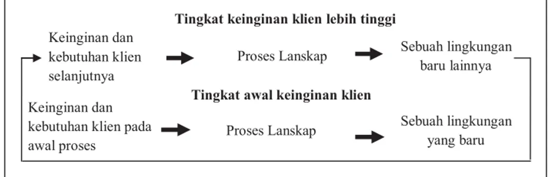 Gambar 3. Landscape cycle. 