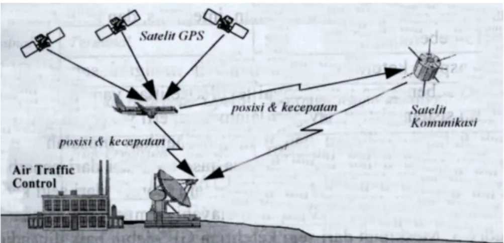 Gambar 10: Sistem navigasi pada perhubungan udara