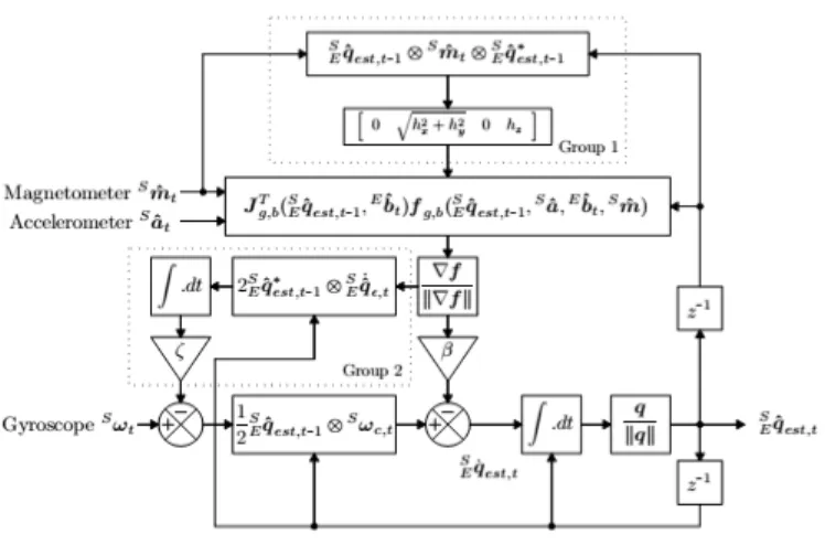 Gambar 2. Diagram Blok Algoritma AHRS Madgwick [15] 