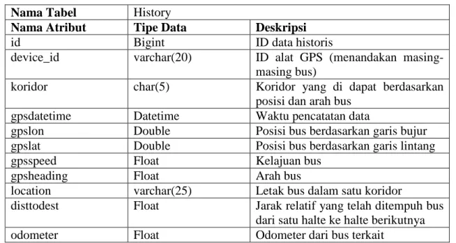 Tabel 2 Format Data Historis  Nama Tabel  History 