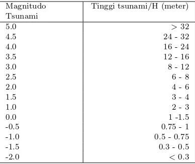 Tabel 1. Hubungan magnitudo dan tinggi tsunami di pantai(Iida, 1963)