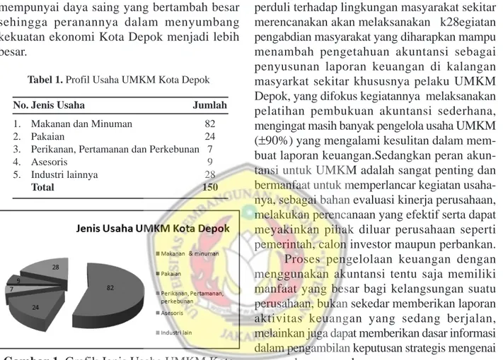 Tabel 1. Profil Usaha UMKM Kota Depok