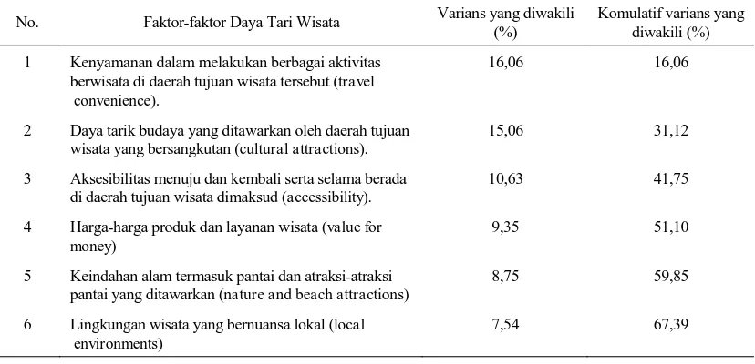 Tabel 1. Faktor-faktor yang Menjadi Daya Tarik bagi Wisatawan Mengunjungi  Suatu Daerah Tujuan Wisata di Indonesia  