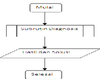 Gambar 1. Diagram Alir  Diagnosa  Kerusakan Kulkas 