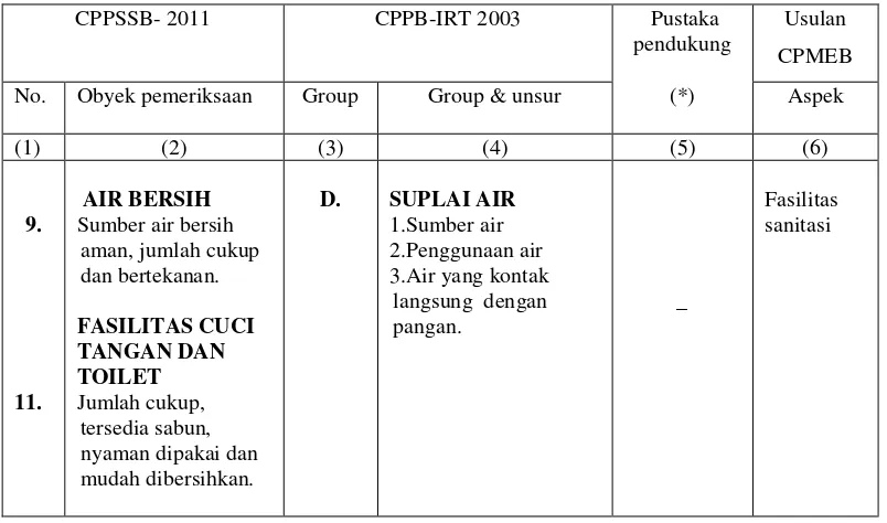 Tabel  2.  Perbandingan kelompok yang sangat berpengaruh terhadap keamanan pangan pada CPPSSB 2011, CPPB-IRT 2003 dan  pustaka pendukung