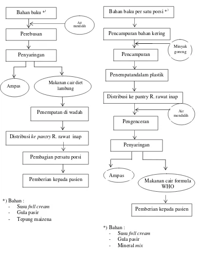 Gambar 4 :  Skema proses pembuatan makanan cair formula susu yaitu diet lambung 1 (kiri) dan formula  WHO (kanan) 