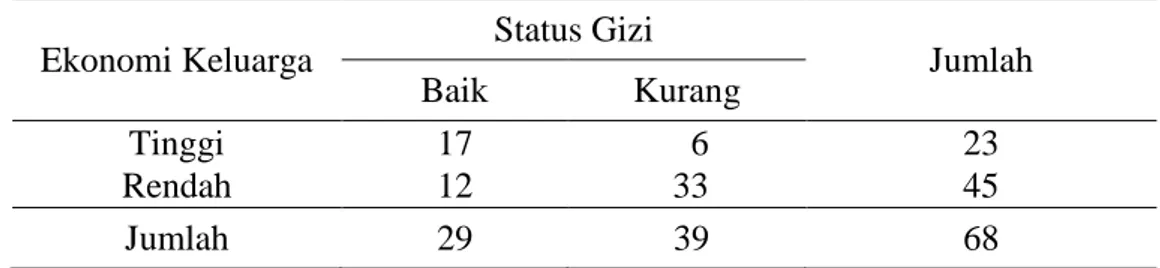 Tabel  1.  Frekuensi  Observasi  Ekonomi  Keluarga  dengan  Status  Gizi  Ibu  hamil  di  Puskesmas Wongkaditi Kota Gorontalo Tahun 2011