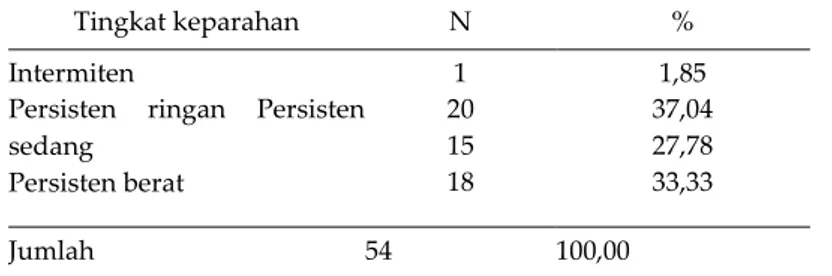 Tabel IV. Distribusi TingkatKeparahan Asma Pasien di RSUDPanembahan Senopati Bantul Yogyakarta 