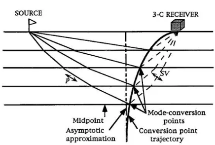 Gambar 2. Titik konversi gelombang PP dan PS [Stewart dkk.,1999]