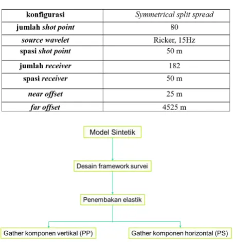 Gambar 3. Model sintetik 2D