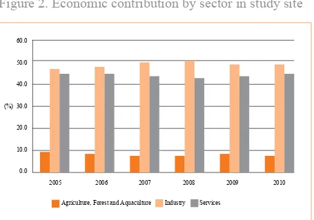 Figure 2. Economic contribution by sector in study site
