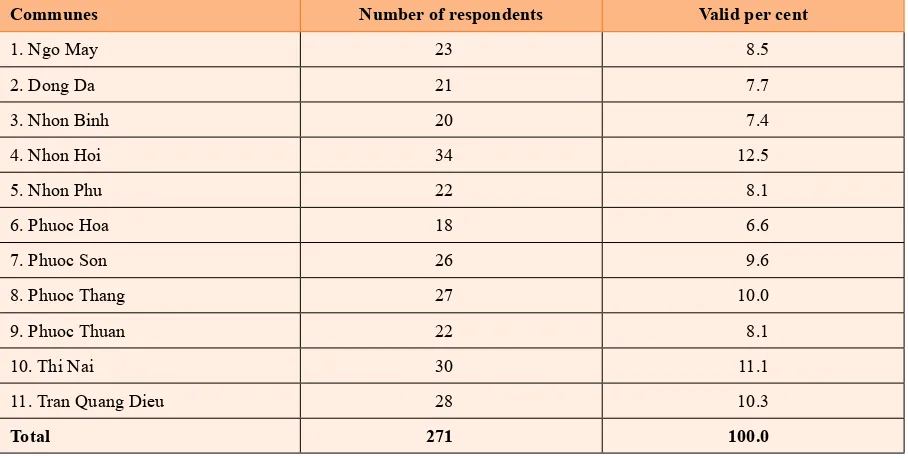 Table 4. Distribution of surveyed respondents by commune/wards