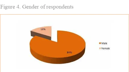 Figure 4. Gender of respondents 