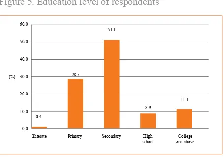 Figure 5. Education level of respondents
