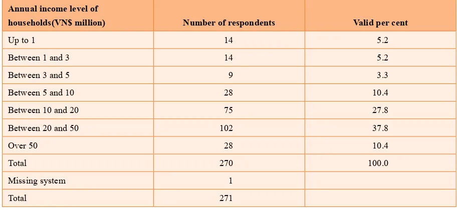 Table 5. Distribution of respondents by annual income