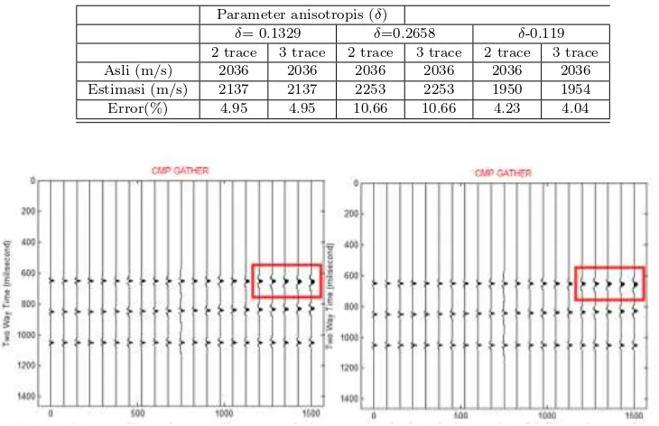 Tabel 3. Perbandingan Nilai Asli, estimasi, dan error dari CMP Gather