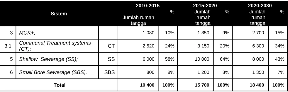 Tabel 6.1:Rekomendasi sistem intermediate baru