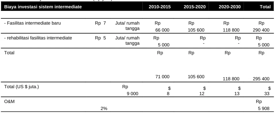 Tabel 6.2:Biaya sistem intermediate (Rp juta)
