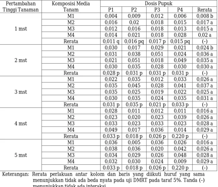 Tabel 4. Rerata pertambahan diameter batang bibit tanaman kemiri sunan pada umur 1, 2,  3, 4, dan 5 minggu setelah tanam 
