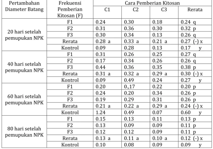 Tabel  4.  Rerata  pertambahan  diameter  batang  tanaman  kemiri  sunan  pada  pengamatan  umur 20, 40, 60 dan 80 hari setelah pemupukan NPK 