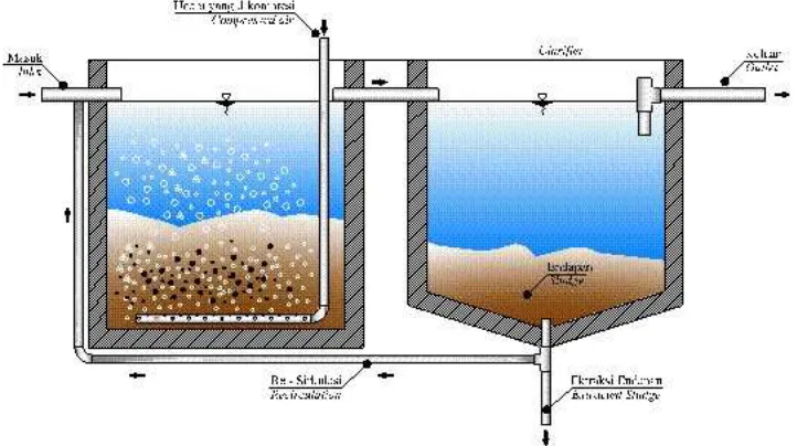 Gambar 6-1: Activated sludge reactor di Botani Square Mall, Bogor