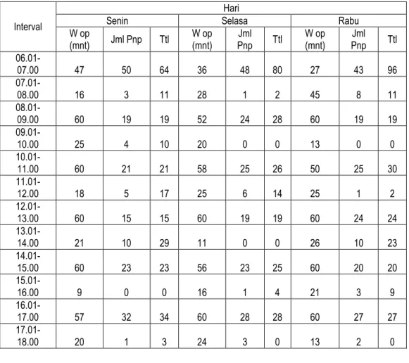 Tabel 3.2 Waktu Operasi dan Jumlah Penumpang Mangkang Penggaron Hari Senin- Senin-Rabu 