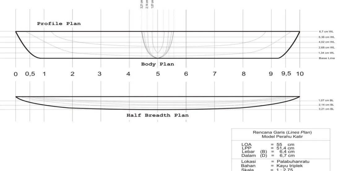 Gambar 4 Rencana garis (lines plan) model perahu katir 