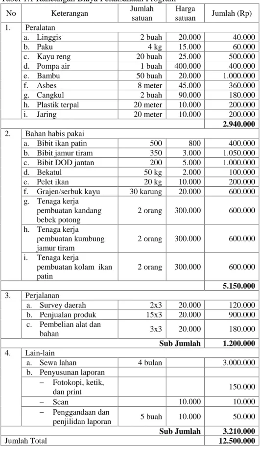 Tabel 1.1 Rancangan Biaya Pelaksanaan Program No Keterangan Jumlah satuan Harga satuan Jumlah (Rp) 1