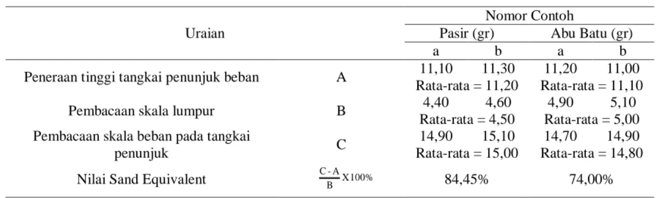 Tabel 6. Hasil pemeriksaan sand equivalent (ASTM D – 249 &amp; AASHTO T - 176)  Uraian 
