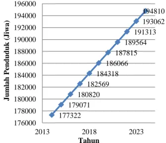Gambar 8. Grafik pertumbuhan penduduk   tahun proyeksi 2024 