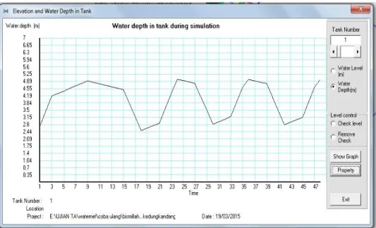 Gambar 10. Grafik Fluktuasi Kebutuhan Air untuk Reservoir   Kecamatan Kedungkandang dalam 24 jam 