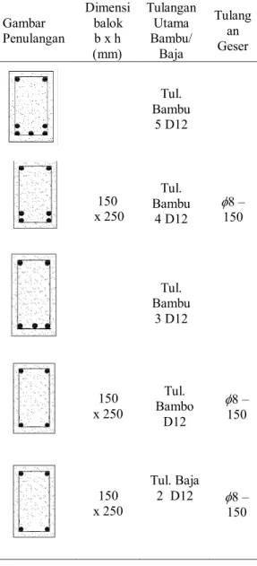 Gambar  Penulangan  Dimensi balok b x h  (mm)  Tulangan Utama Bambu/ Baja  Tulangan Geser  150   x 250  Tul