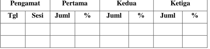 Gambar 3.3 Format resume tiga pengamat 