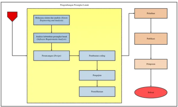 Gambar 3.2 Proses Penelitian (Halaman 2) 