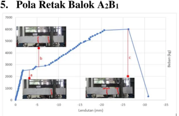 Gambar 21. Pola Retak Balok A 1 B 2 -2  Retak  awal  pada  balok  dengan  klem  selang  ini  diawali  dengan  retak  lentur