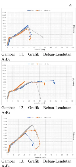 Gambar 8. Grafik Beban-Lendutan A 0 B 1