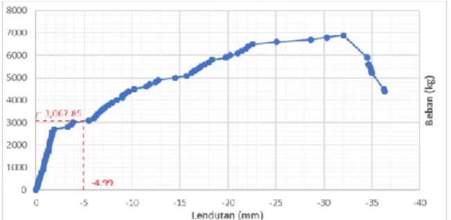Grafik  yang  dimiliki  oleh  benda  uji  A 0 B 2 -1  memiliki  kejanggalan  pada  saat  beban  mencapai  angka  10000  kg