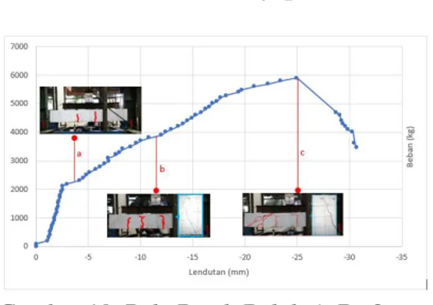 Gambar 19. Pola Retak Balok A 0 B 2 -2  Pola  Retak  Balok  A 0 B 3   cenderung  sama  seperti  balok  A 0 B 1  namun  yang  membedakan  adalah  bahwa  balok  A 0 B 2