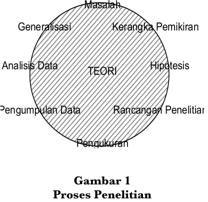 Gambar 1 Proses Penelitian 