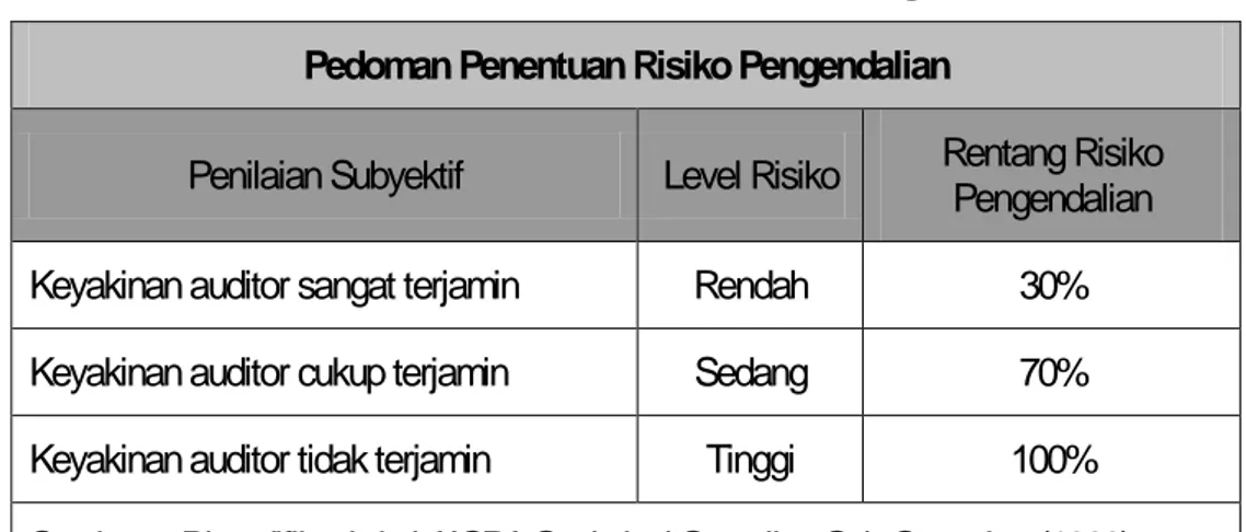 Tabel 3.1 Pedoman Penentuan Risiko Pengendalian  Pedoman Penentuan Risiko Pengendalian 