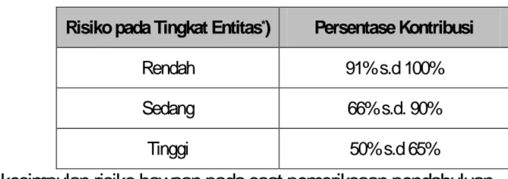 Tabel 4.2 Persentase Kontribusi Risiko Entitas 