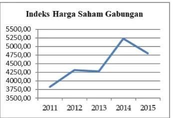 Gambar 1 IHSG BEI Periode 2011-2015 