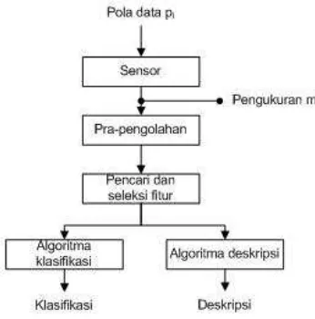 Gambar 2.5 Struktur sistem pengenalan pola (Putra, 2010) 